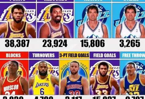数据见证传奇,NBA 历史球员数据统计排名深度解析 数据见证传奇,NBA 历史球员数据统计排名深度解析