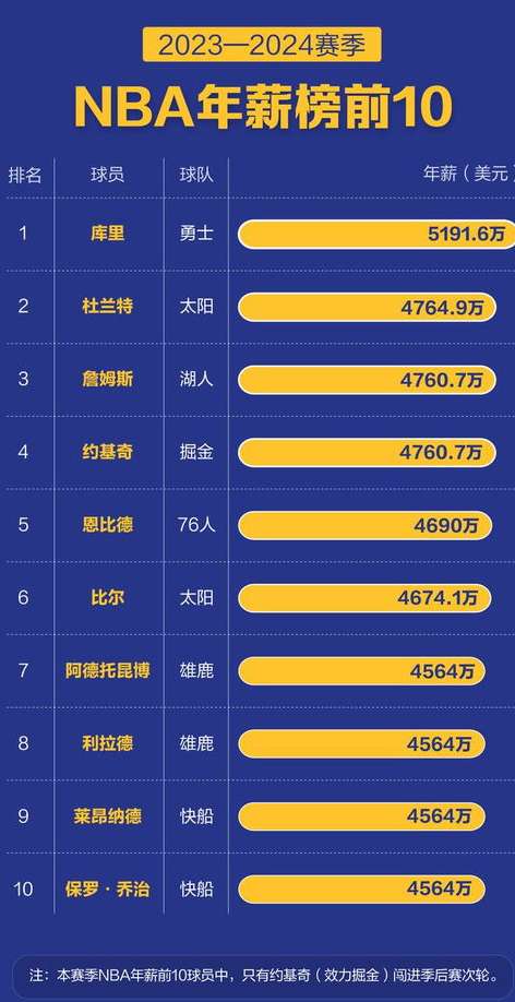 揭秘 NBA身价，一场比赛究竟能赚多少钱？