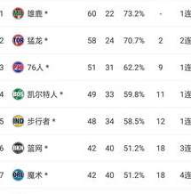 同分同绩为何能分高下？揭秘 NBA 排名规则中并列第一的终极决胜逻辑