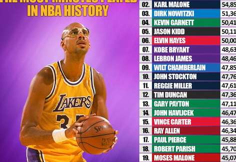 铁人王座之争，谁是目前 NBA 球员中出场时间最长的劳模？