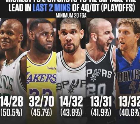 绝杀之王，NBA 历史上关键球命中率终极排名