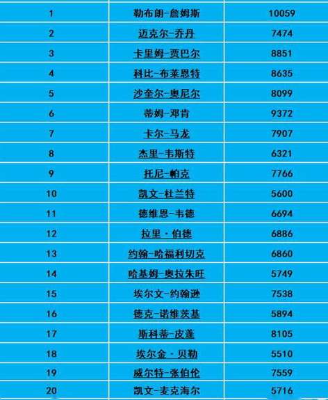 荣耀的刻度，NBA 历史五项数据榜单深度解析