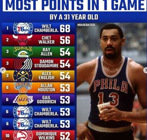 篮球史上的得分神话，NBA 单场得分前十排名全解析