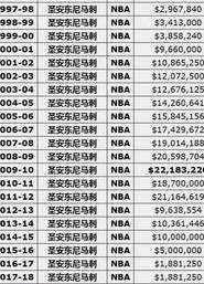 佩顿在 NBA 历史薪资榜上的位置，传奇得分与时代局限