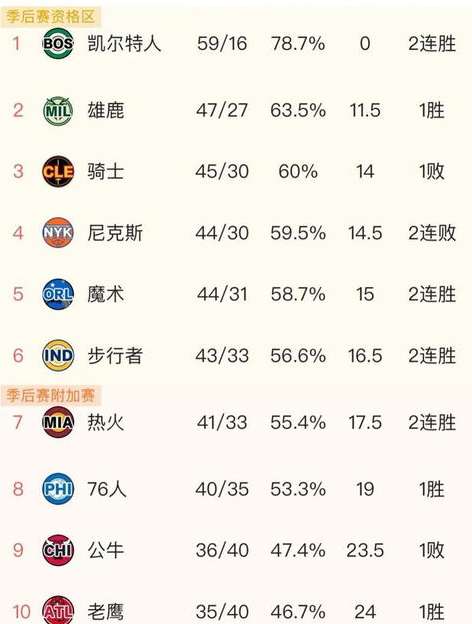 2023-24 赛季 NBA 常规赛排名风云，最新积分榜深度解析