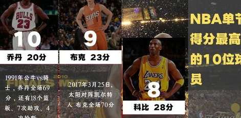 单节狂潮，NBA 常规赛历史单节最高得分排名大揭秘