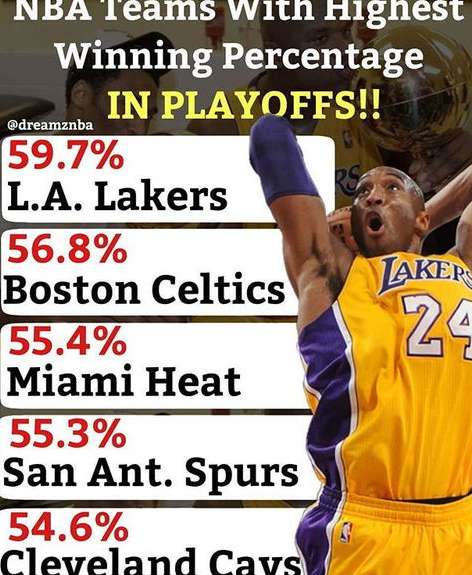 胜者为王，NBA 球员生涯胜率前十的传奇榜单
